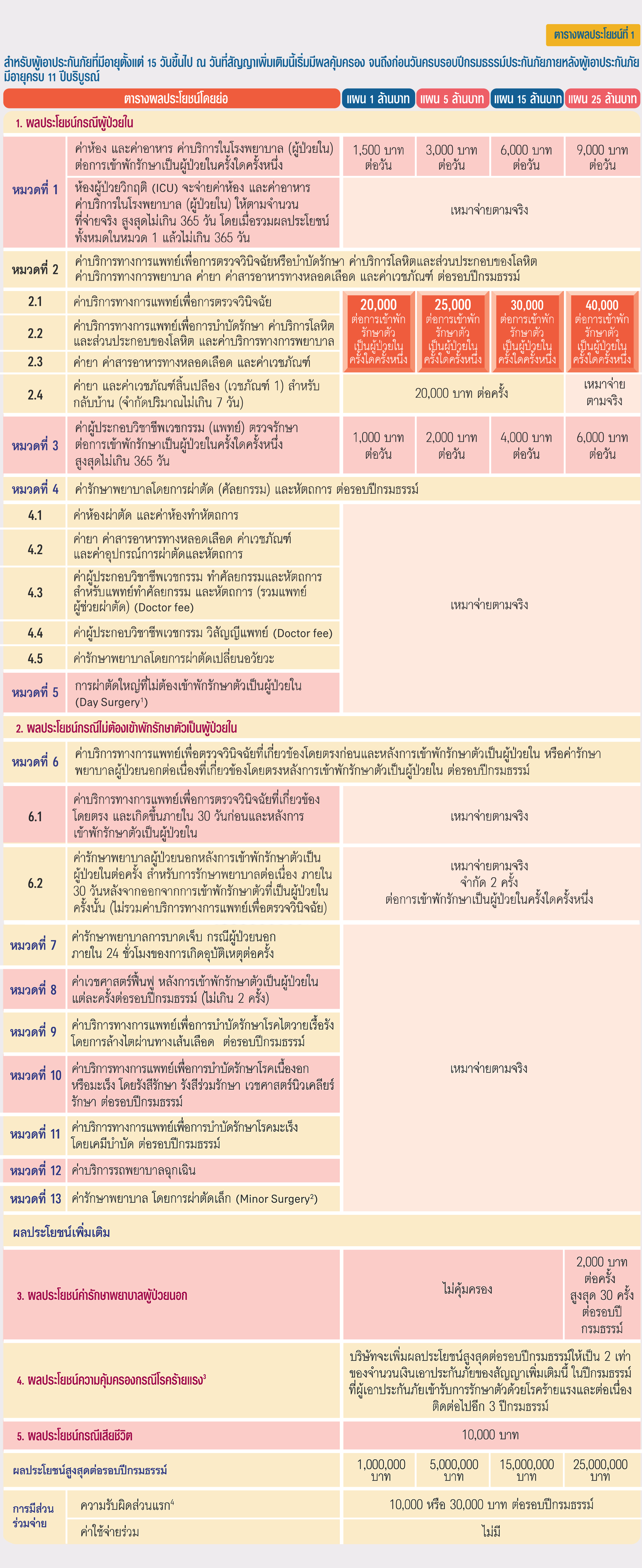 สัญญาเพิ่มเติม เอไอเอ เฮลธ์ แฮปปี้ คิดส์ AIA HEALTH HAPPY KIDS